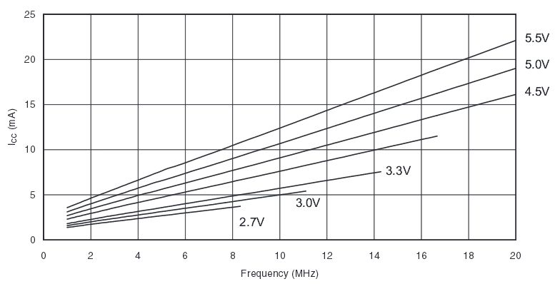 avr-mhz-voltage-depend