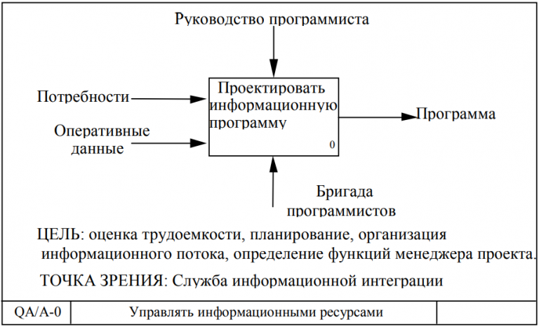 Контекстная диаграмма цель