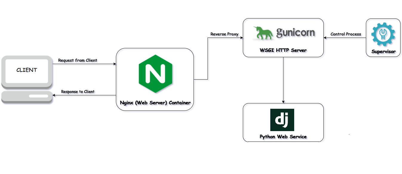 Деплой django проекта