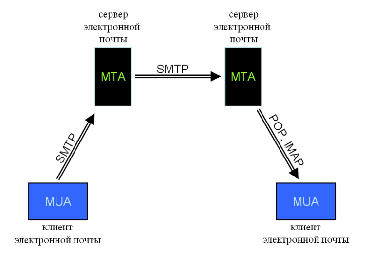 Схема работы smtp