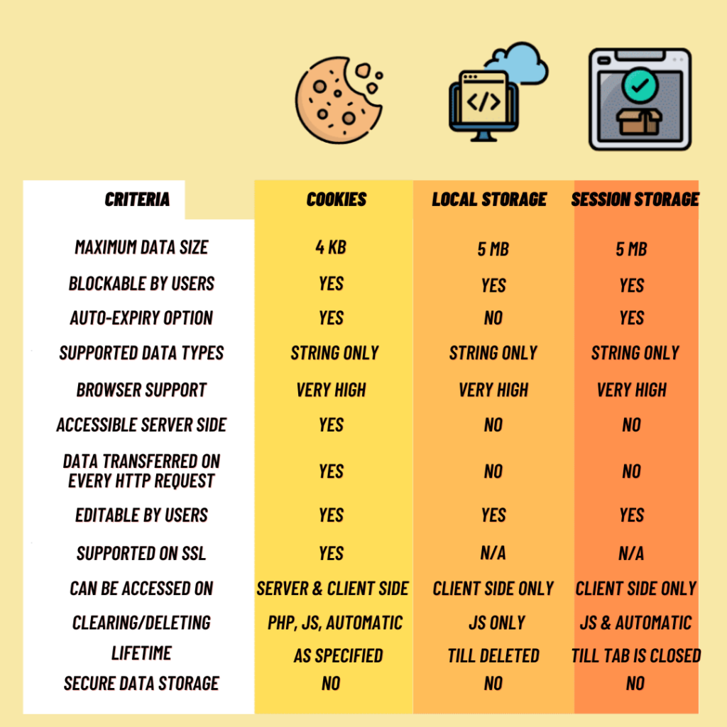 Разница между localStorage vs cookies vs sessionStorage